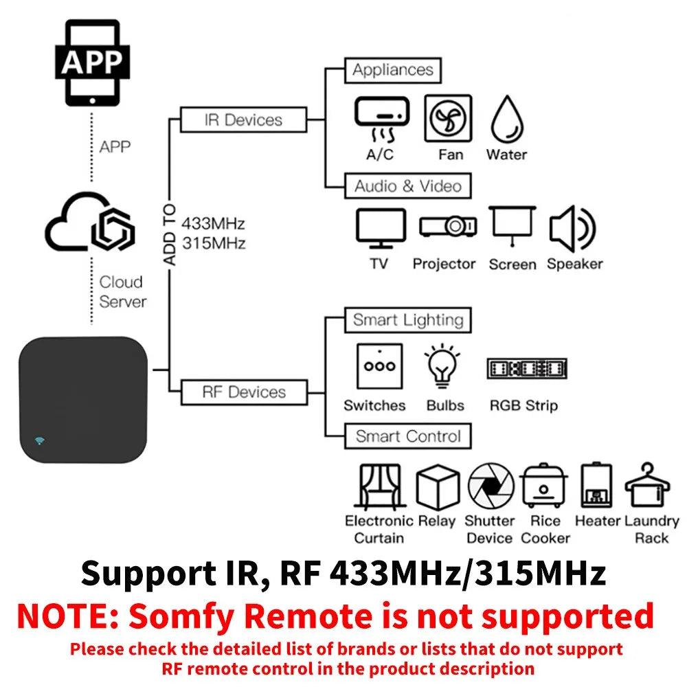 Tuya WiFi RF/IR Remote Control 433MHz/315MHz – SmartLife App Compatible for TV, AC & More | Works with Alexa & Google Home Ezkrea